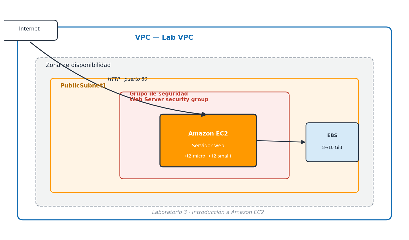 Arquitectura del laboratorio: VPC, subred pública, grupo de seguridad, instancia EC2 y volumen EBS