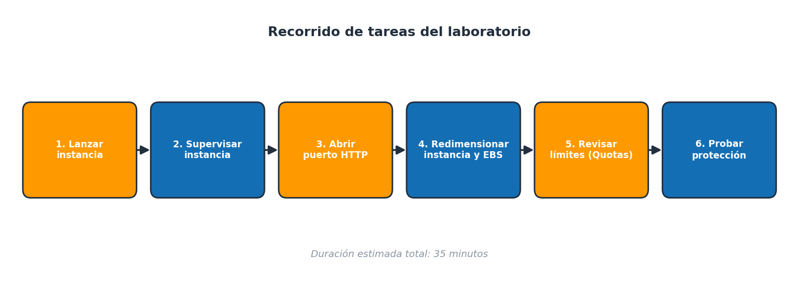 Recorrido de las seis tareas del laboratorio de EC2