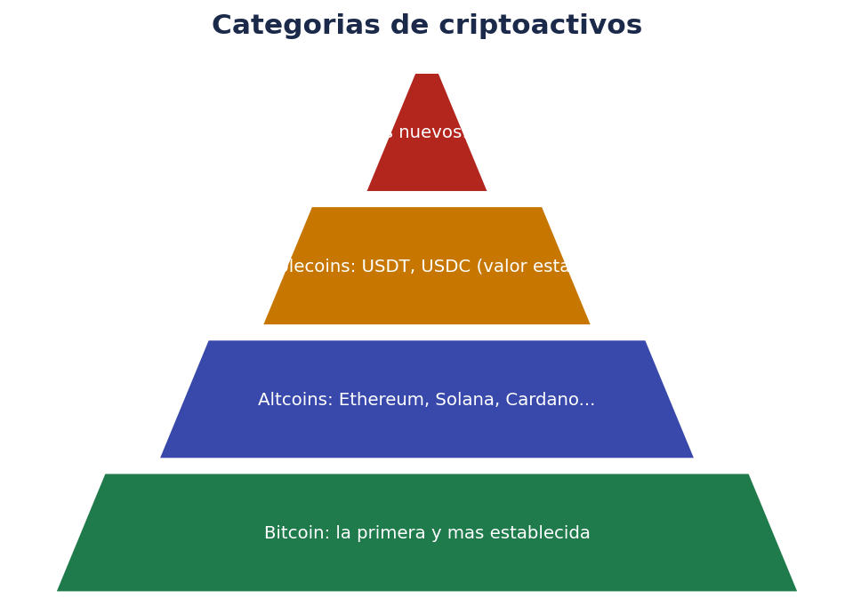 Categorías de criptoactivos