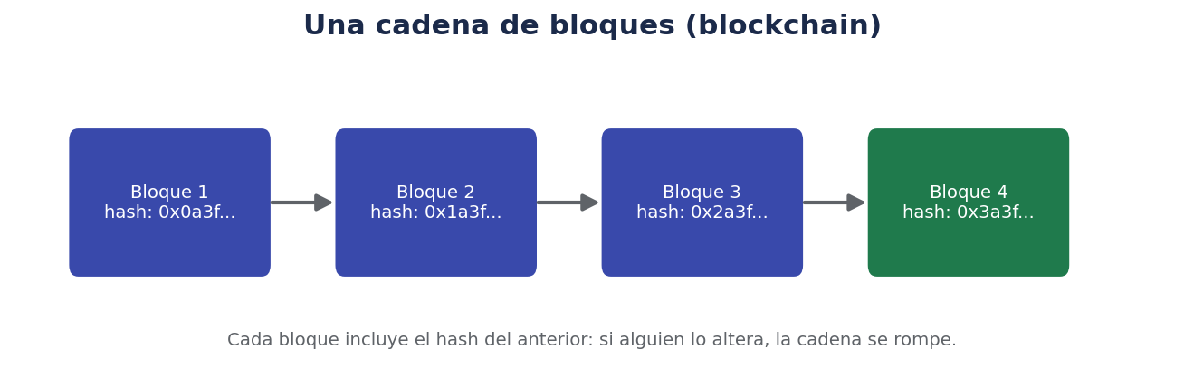 Una cadena de bloques (blockchain)