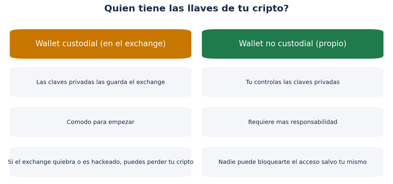 ¿Quién tiene las llaves de tu cripto?
