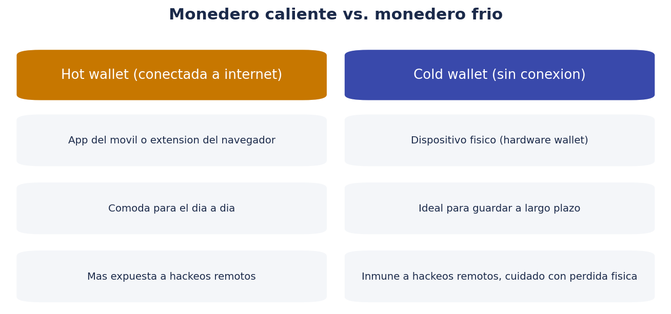 Monedero caliente vs. monedero frío