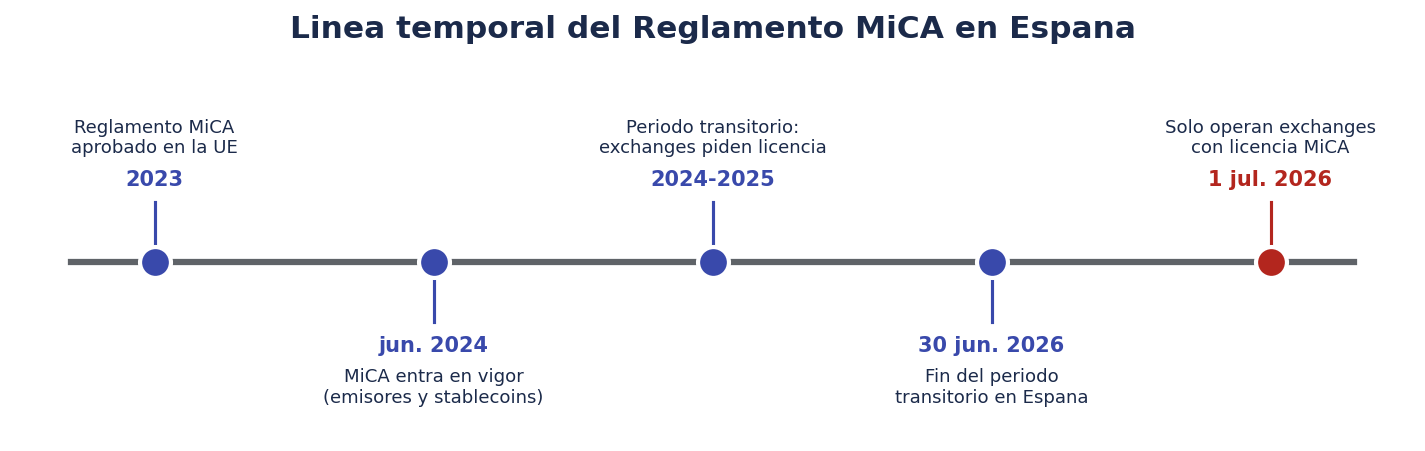 Línea temporal del Reglamento MiCA en España