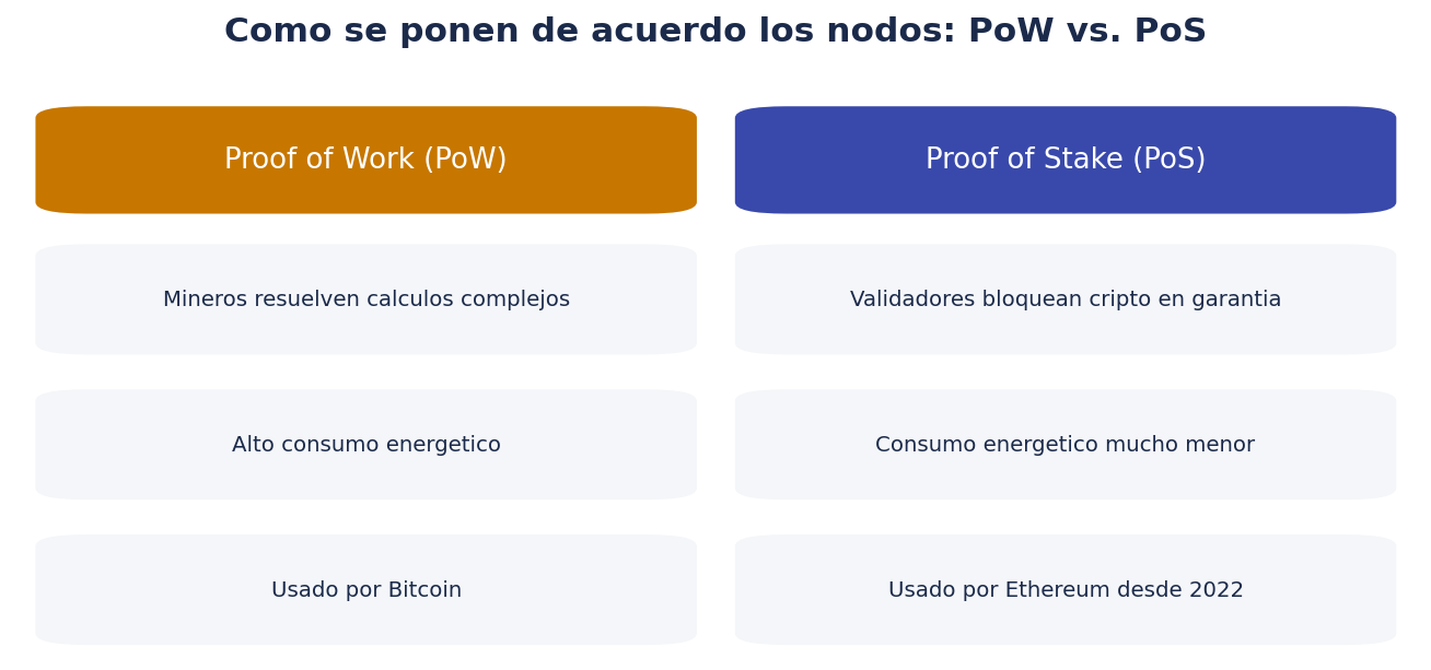 Cómo se ponen de acuerdo los nodos: PoW vs. PoS