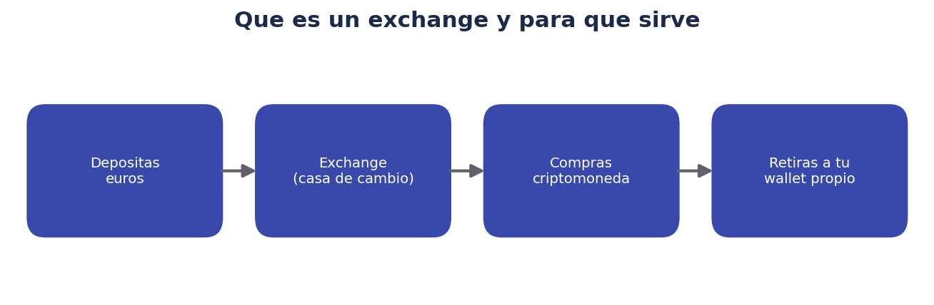 Qué es un exchange y para qué sirve