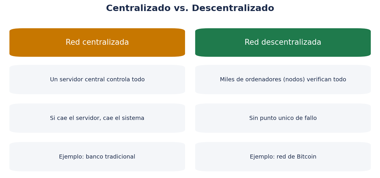 Centralizado vs. Descentralizado