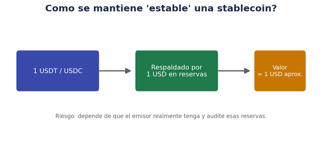 Cómo se mantiene 'estable' una stablecoin