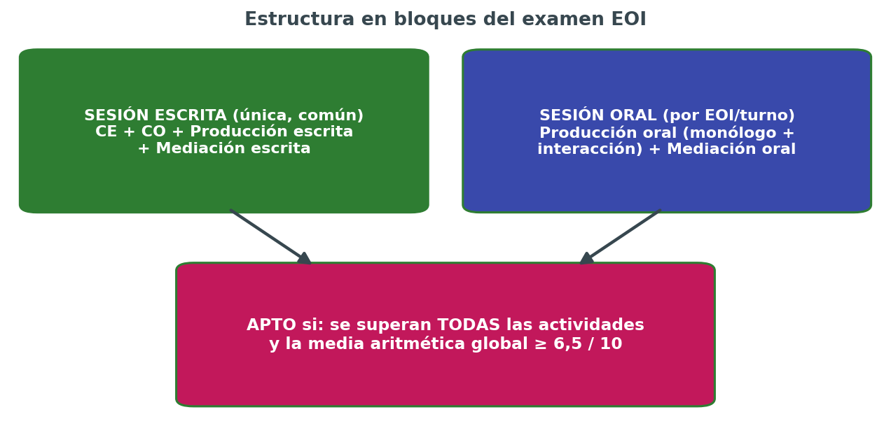 Bloques del examen
