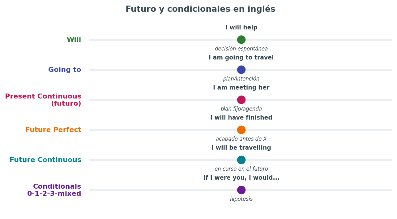 Futuro y condicionales