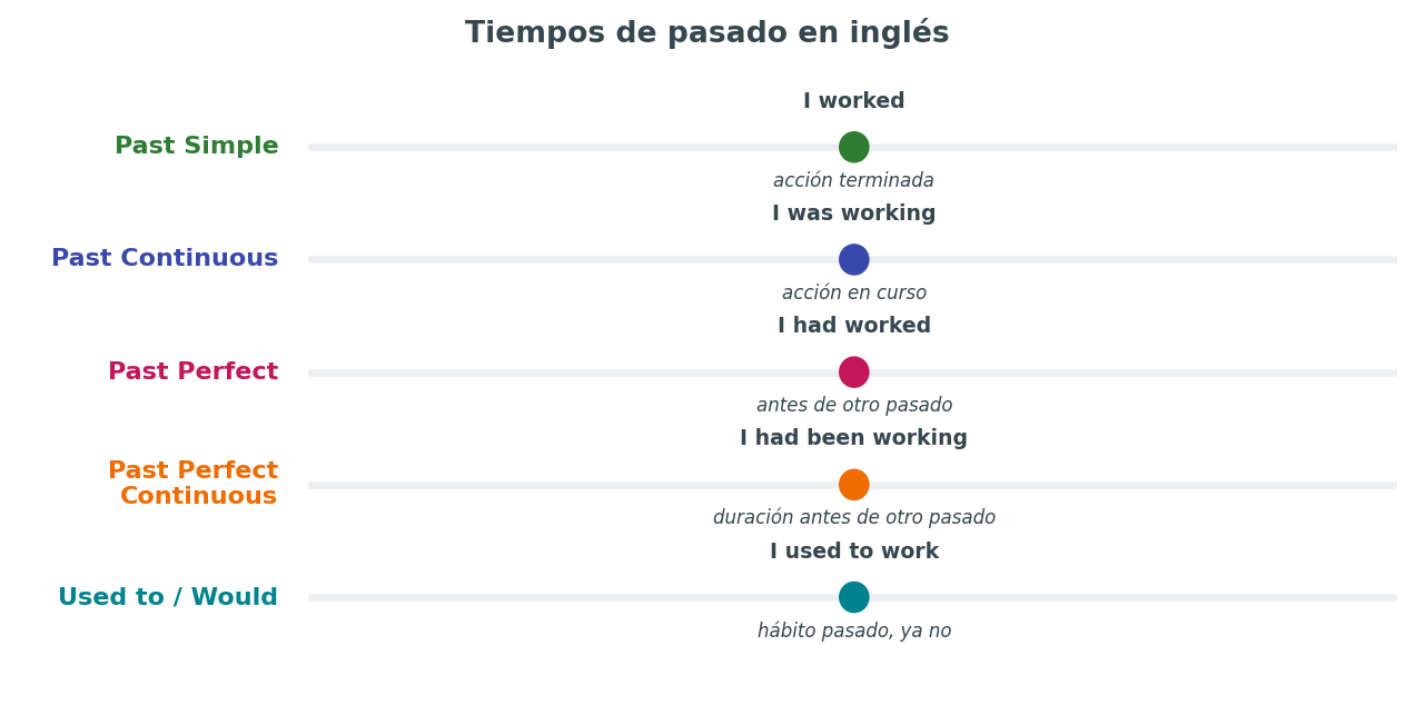 Tiempos de pasado