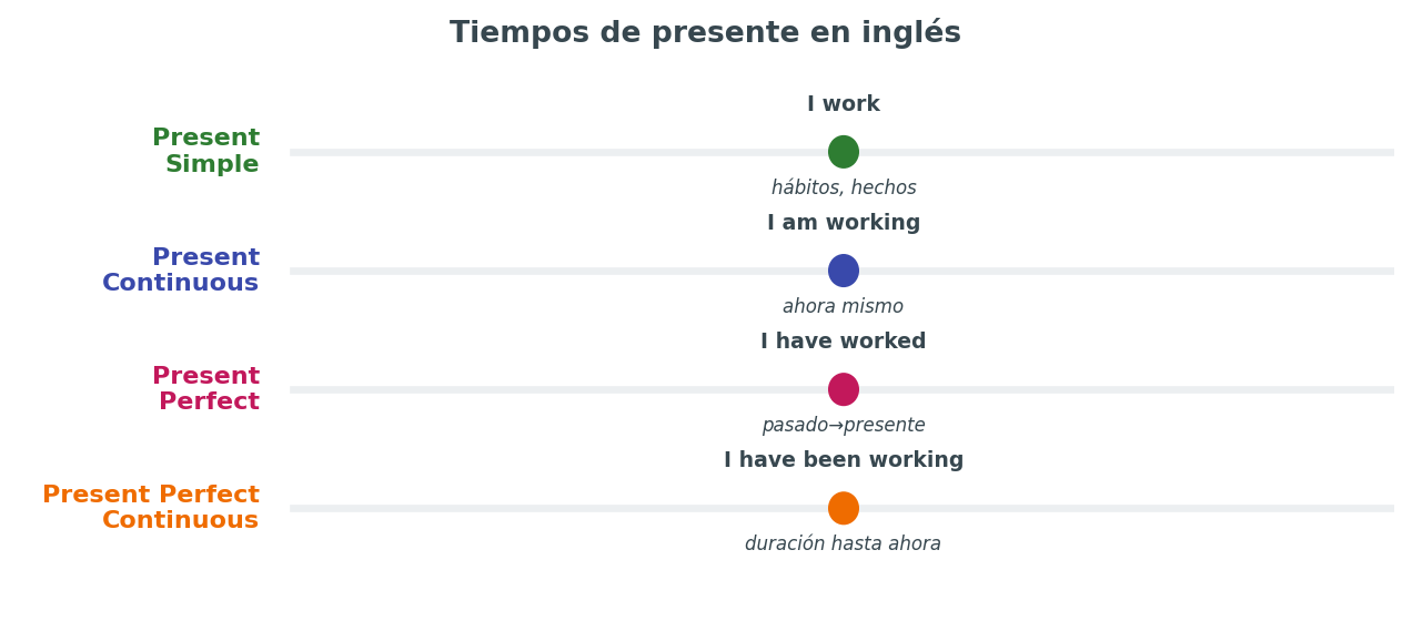 Tiempos de presente
