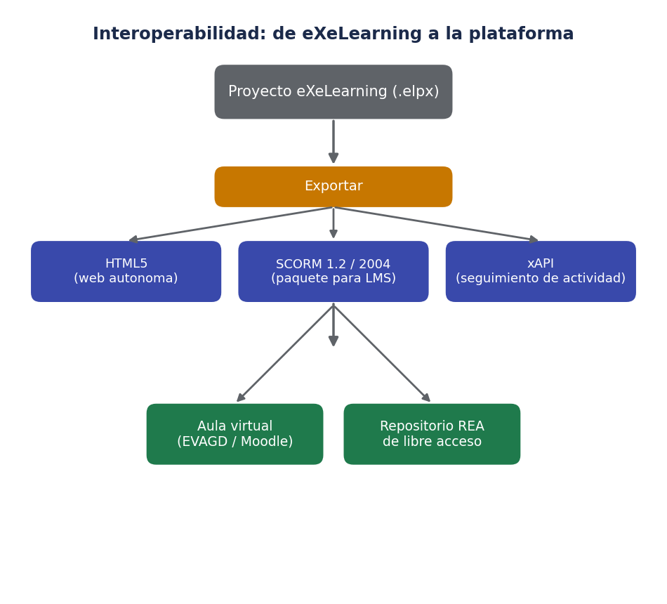 Interoperabilidad: de eXeLearning a la plataforma