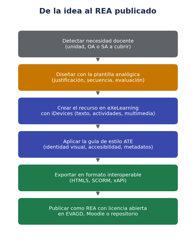 De la idea al REA publicado: flujo de trabajo completo