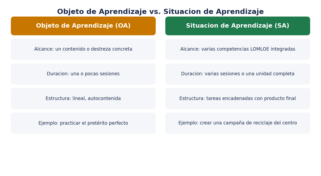 Objeto de Aprendizaje frente a Situación de Aprendizaje
