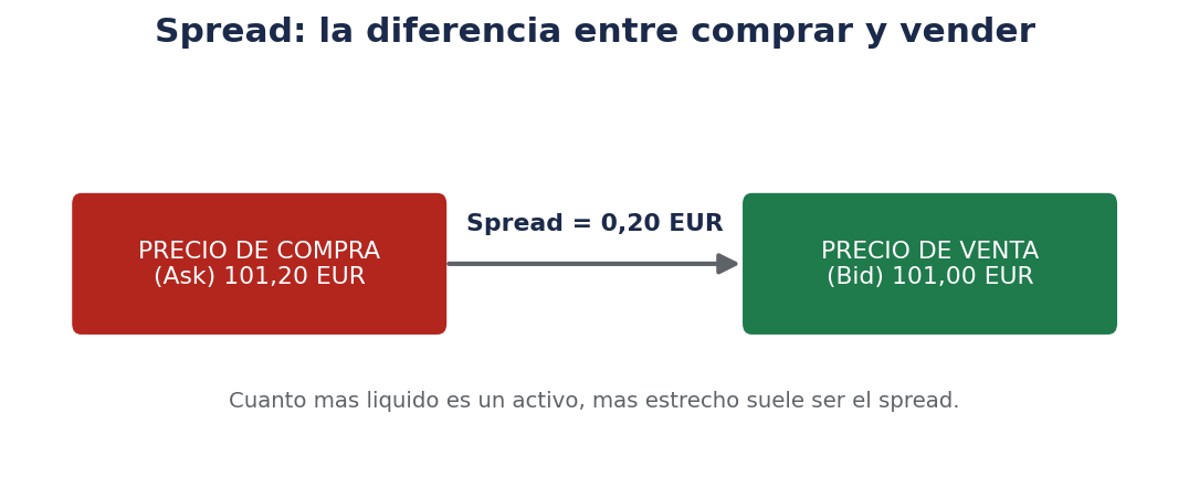 Spread: la diferencia entre comprar y vender
