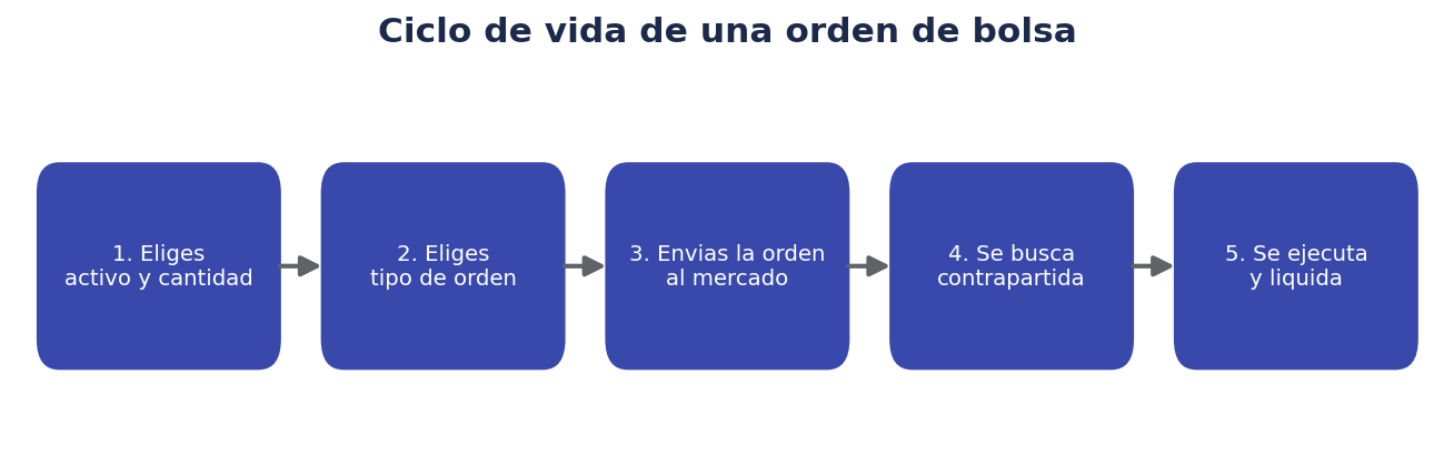 Ciclo de vida de una orden de bolsa