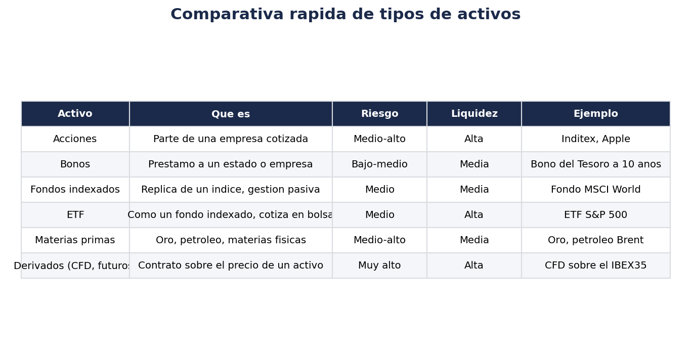 Comparativa rápida de tipos de activos
