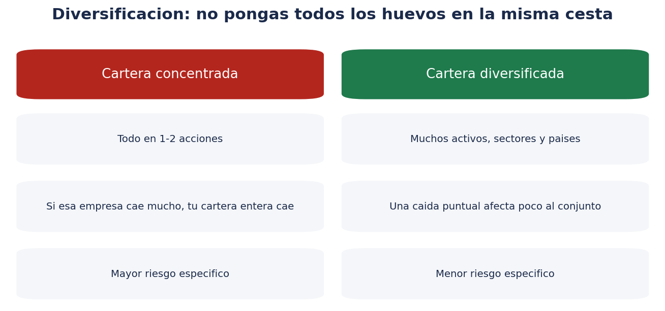 Diversificación: no pongas todos los huevos en la misma cesta