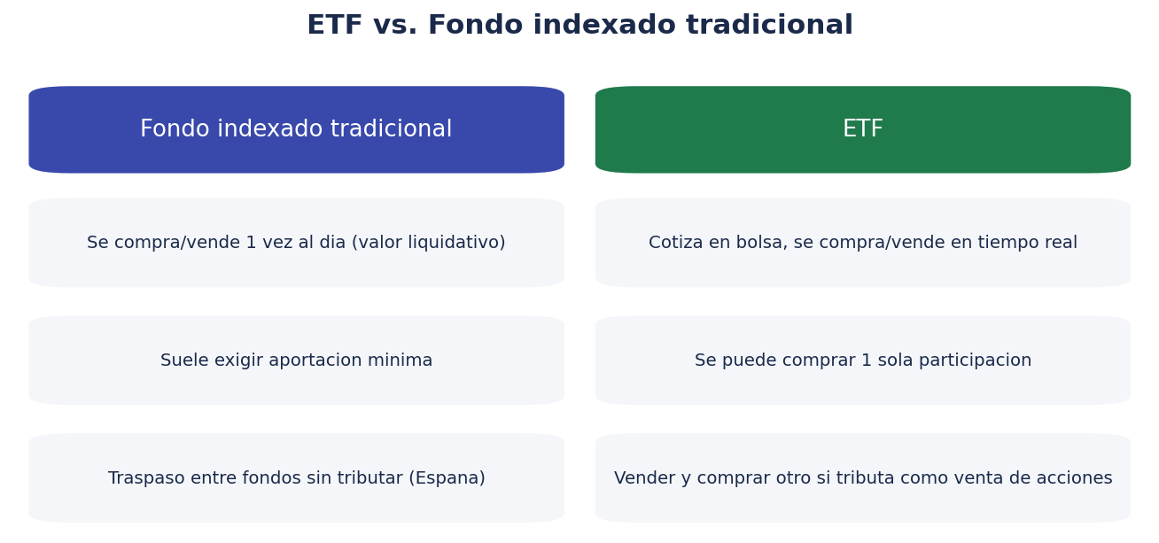 ETF vs. Fondo indexado tradicional
