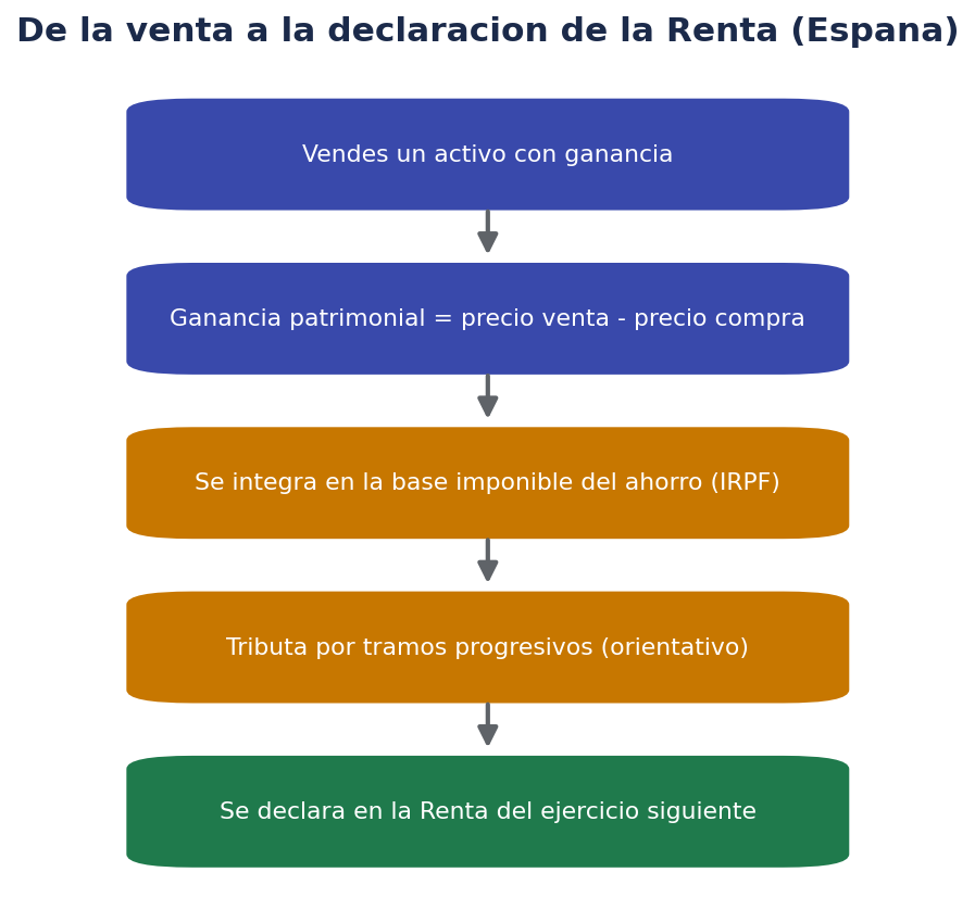De la venta a la declaración de la Renta (España)