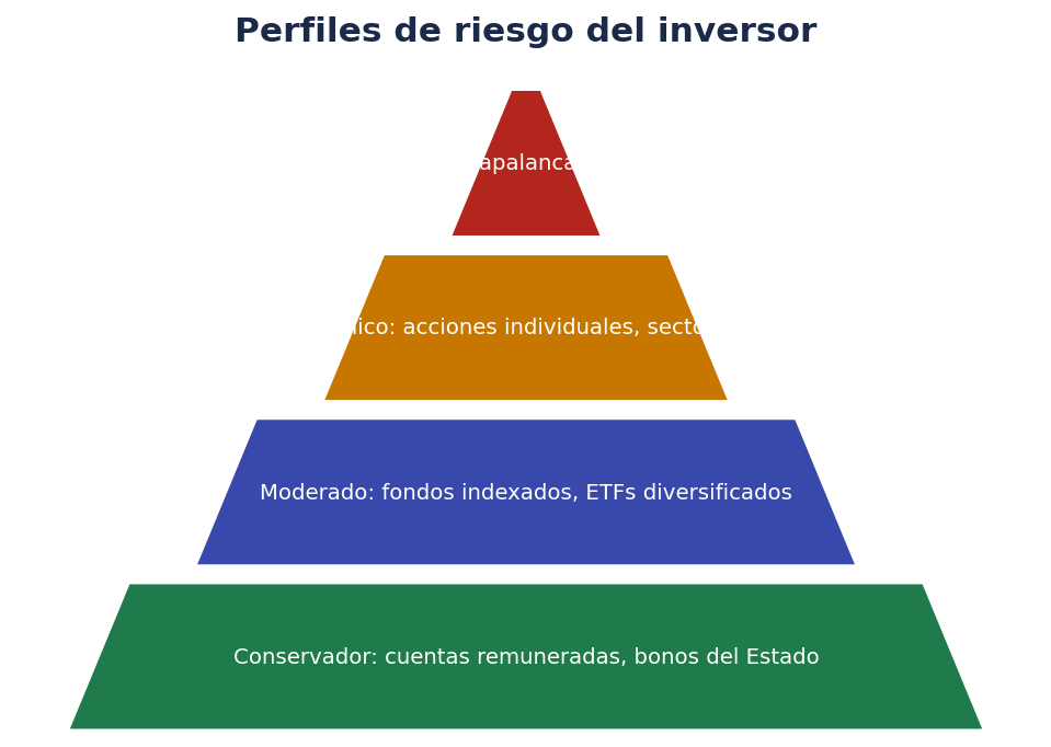 Perfiles de riesgo del inversor