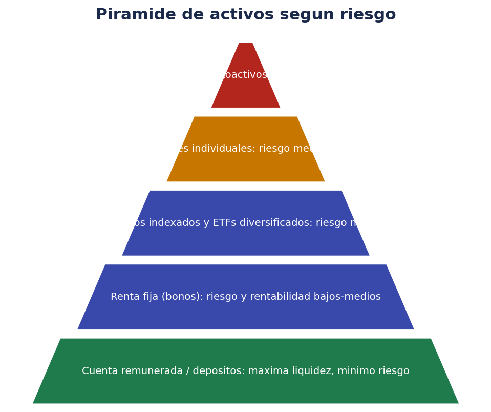 Pirámide de activos según riesgo