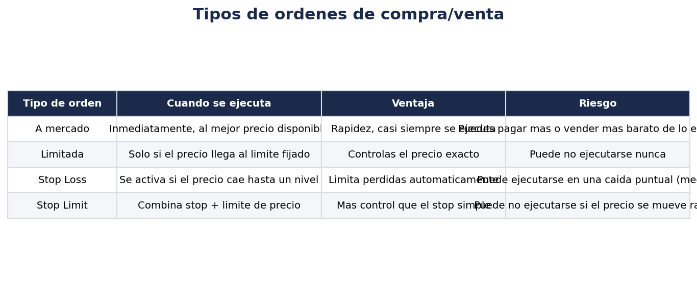 Tipos de órdenes de compra/venta