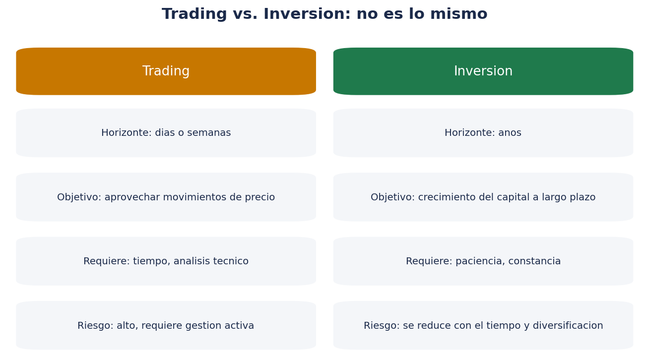 Trading vs. Inversión: no es lo mismo