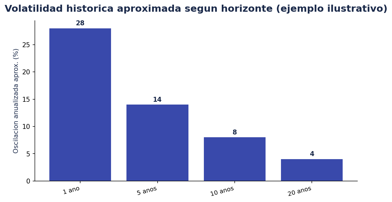 Volatilidad histórica aproximada según horizonte
