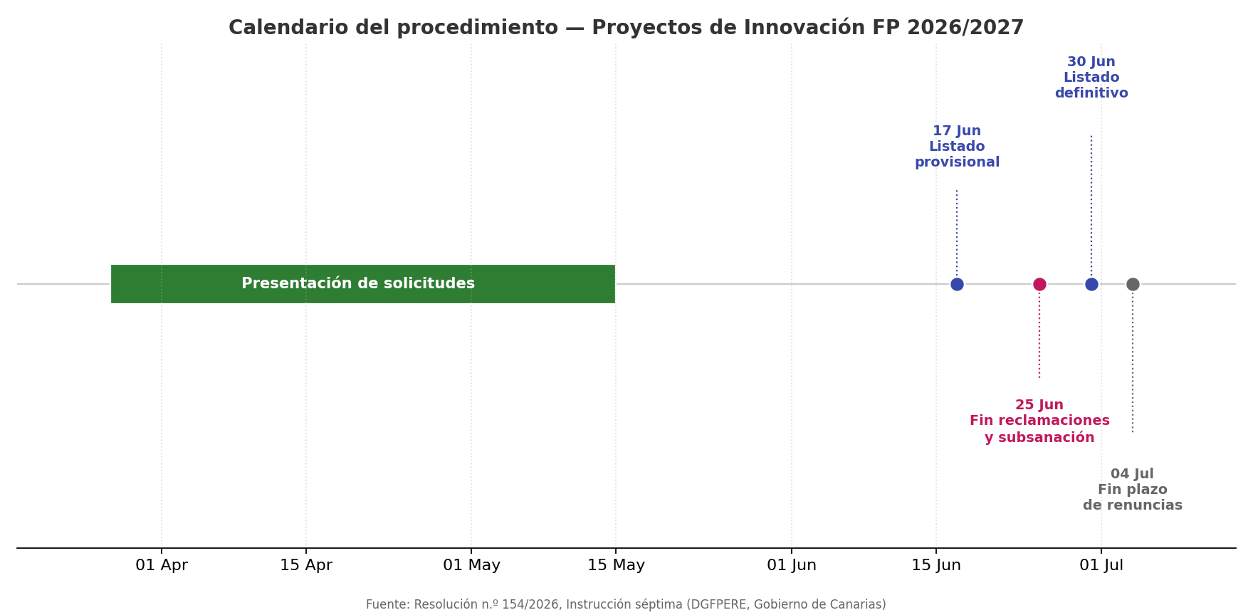 Calendario del procedimiento de la convocatoria de Proyectos de Innovación FP 2026/2027