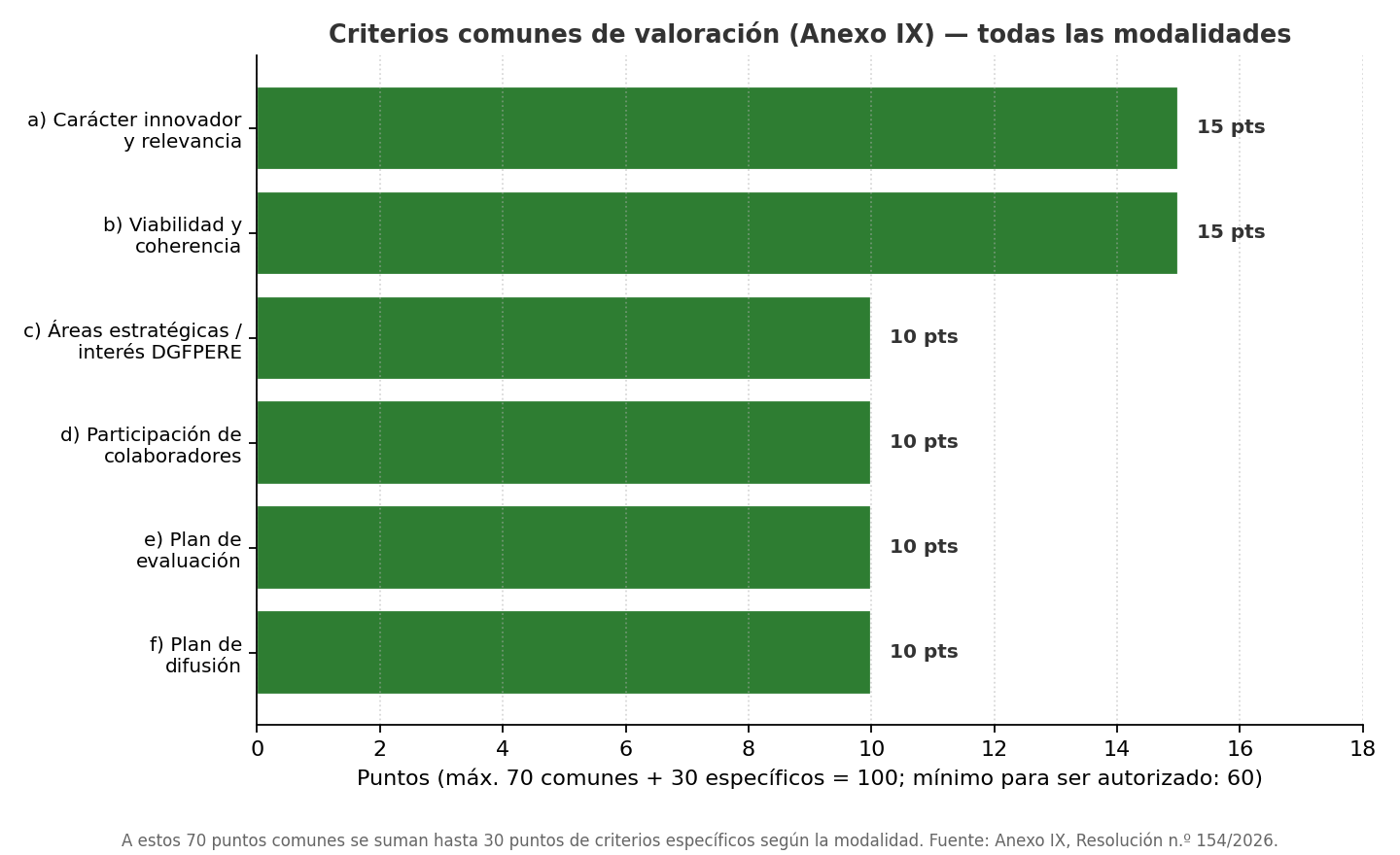 Puntuación máxima de cada criterio común de valoración, sobre un total de 70 puntos