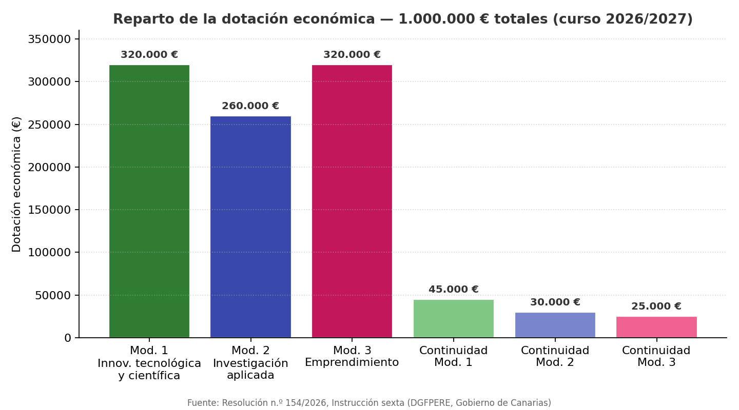 Reparto de la dotación económica de un millón de euros entre las modalidades de la convocatoria
