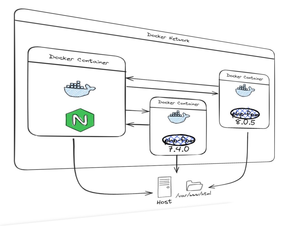 Docker I