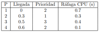 Tabla de procesos con llegada, prioridad y ráfaga de CPU